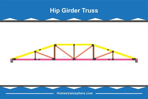 30 Different Types of Roof Trusses (Illustrated Configurations) - Home Stratosphere