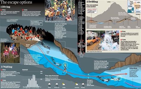 Image result for thailand cave rescue infographic