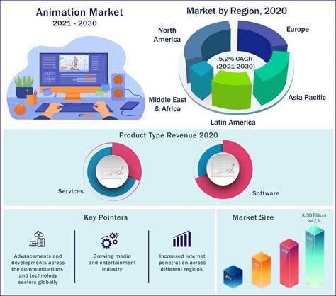 Animation Market to Reach USD 642.5 billion in 2030