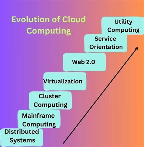 Evolution of Cloud Computing - Naukri Code 360