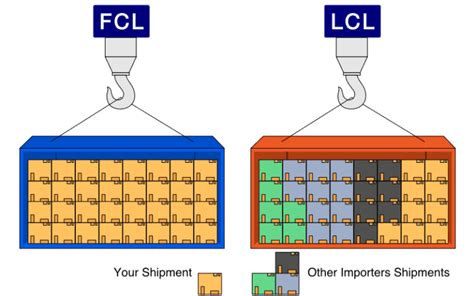 FCL vs. LCL: Choosing which Container Load is Best for Your Business ...