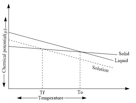 Depression of Freezing Point Equation, Definition, and Applications - Chemistry Notes