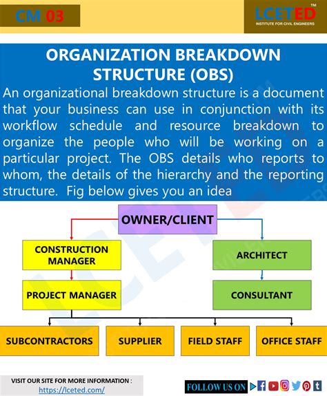 WHAT IS ORGANIZATIONAL BREAKDOWN STRUCTURE - CONSTRUCTION MANAGEMENT -lceted LCETED INSTITUTE ...