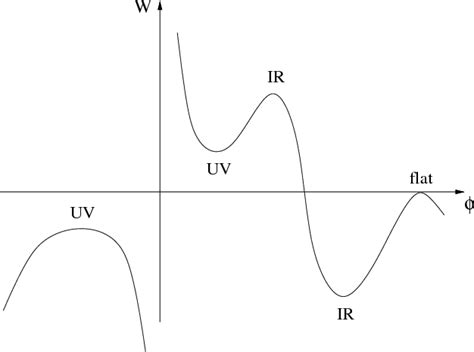 Figure 2 from Domain Walls and Flow Equations in Supergravity | Semantic Scholar