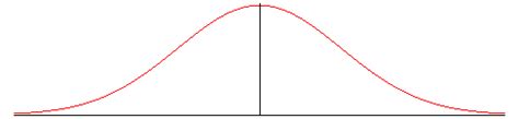 Gaussian curve