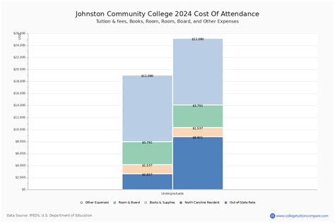 Johnston CC - Tuition & Fees, Net Price