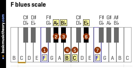 basicmusictheory.com: F blues scale