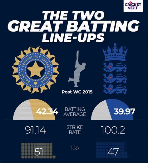 ICC World Cup 2019 | In Numbers: Standout ODI Trends Since 2015 World Cup - News18