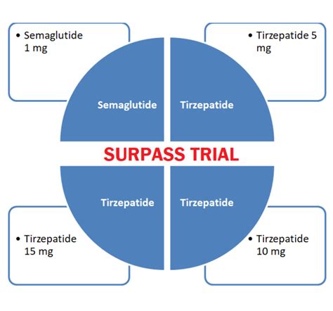 Tirzepatide Vs Semaglutide - Effects on Blood Glucose and Weight