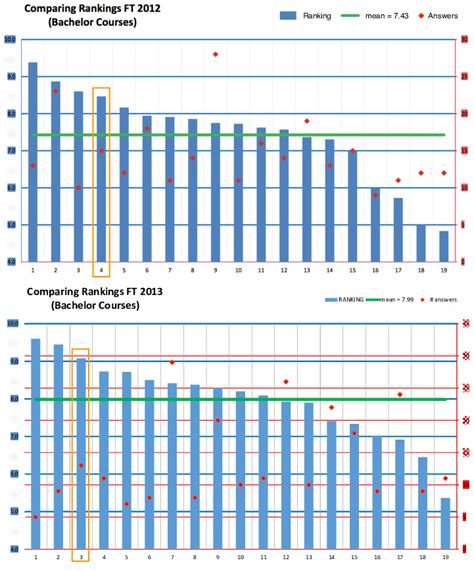 Ranking of the bachelor courses held during the fall 2012 (top) and... | Download Scientific Diagram