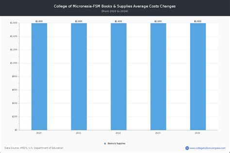 College of Micronesia-FSM - Tuition & Fees, Net Price