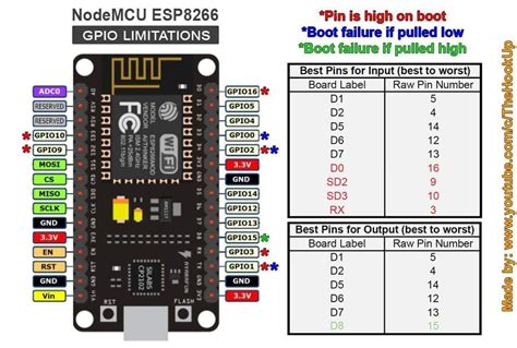 การใช้งานขา GPIO ESP8266 NodeMCU แบบ Digital – SmartFarm RMUTI