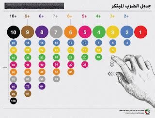 Smart Multiplication Table جدول الضرب الذكي | UAE INFOGRAPHICS ...