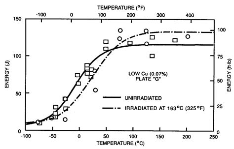 Charpy V-notch impact energy of A 533 grade B class 1 pressure vessel... | Download Scientific ...