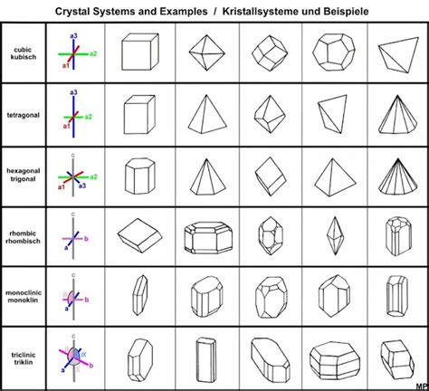 Crystal Structure and Crystal Systems