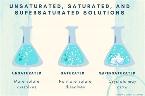 Unsaturated Solution Definition and Examples in Chemistry