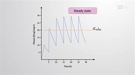 Steady State Concentration | Pharmacology | JoVe