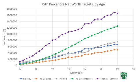 Average Net Worth Targets by Age - The Best Interest - Percentiles & Avg.