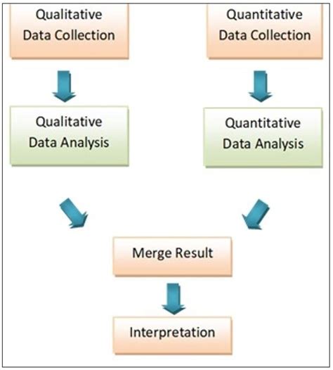 Convergent mixed methods design. Adapted from Creswell & Plano Clark... | Download Scientific ...