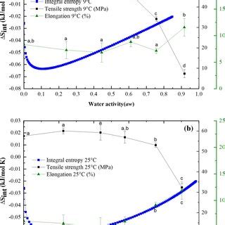 Integral enthalpy changes of sorbed water on a methylcellulose and... | Download Scientific Diagram