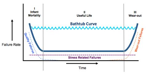 Our Beloved Bathtub Curve Might Not Commonly Occur - Adam Bahret