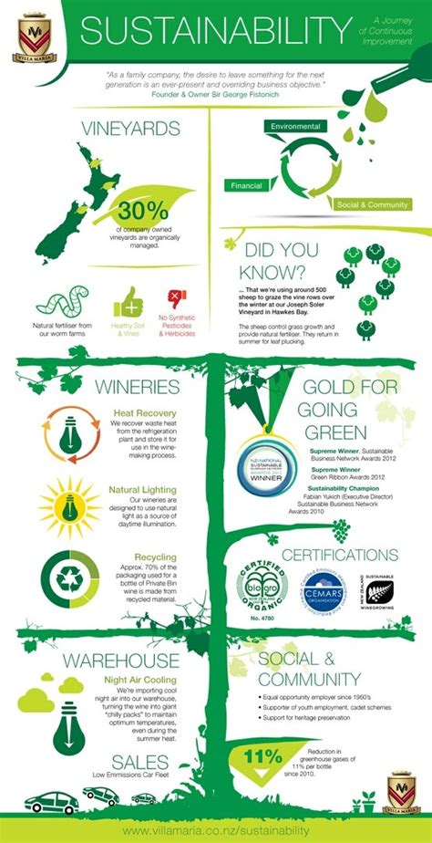 19 best images about Sustainability Infographics on Pinterest ...