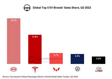 BYD Widens Gap with Tesla in Q3 2022, Leads Global EV Market