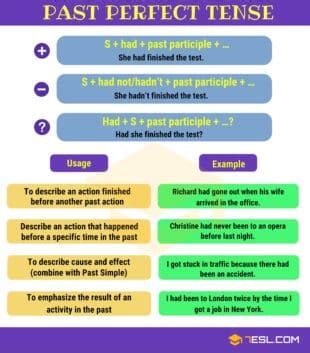 Past Perfect Tense: Definition, Rules and Useful Examples • 7ESL