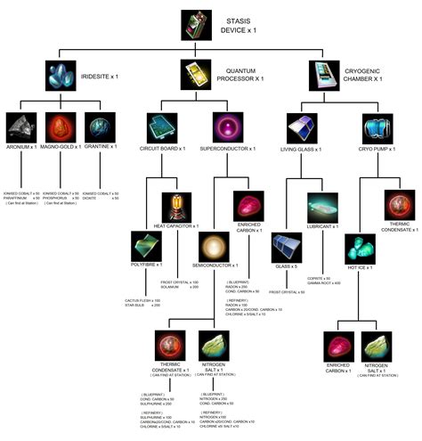 Put a quick chart together for building Stasis Devices. If youre anyrhing like me, I cant keep ...