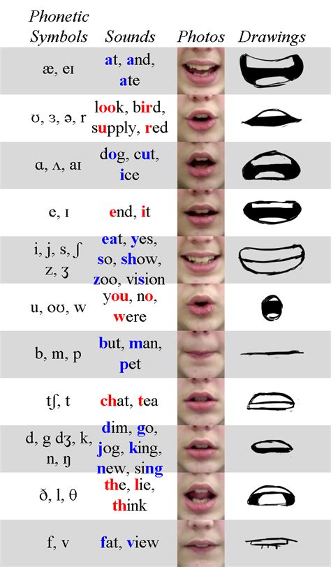 Phoneme Chart by TheEndIsNearUs on DeviantArt | Phonemes chart, Drawing ...