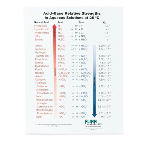 Acid–Base Strength Chart, Notebook Size, Pad of 30 | Flinn Scientific