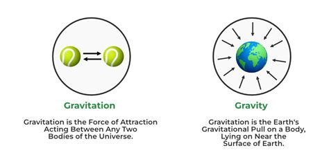 Gravity Force Diagram