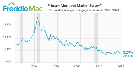 30 Year Fixed Rate Mortgages Hit Record Low • MoneyCafe