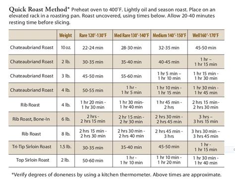 Omaha Steaks Cooking Chart Filet Mignon