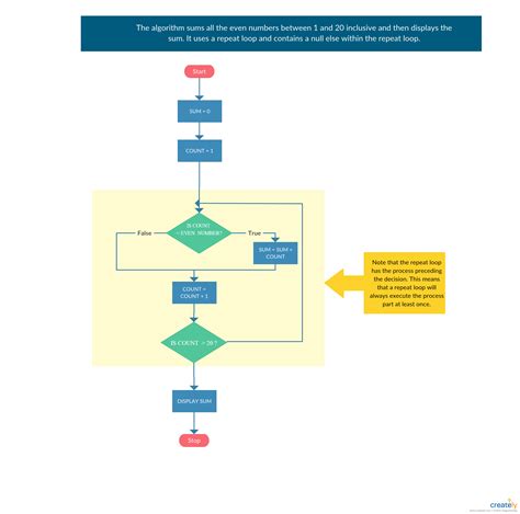 Flowchart example for Repeat Loop. The repeat loop will always execute the process part at least ...