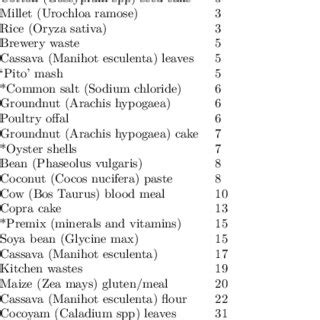 Types of fish feeds used in feeding various stages of fish by ...