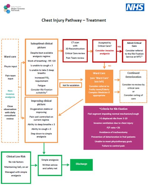 Management of Chest Injury in Greater Manchester - MFT ODN