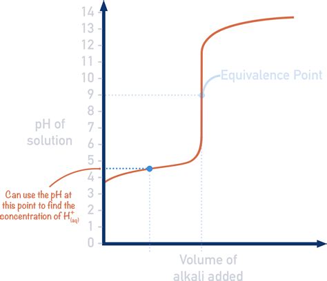 Dynamic Equivalence Point Titration at Sonja Hogan blog