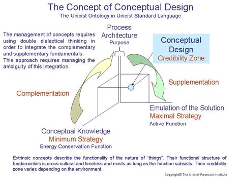 Conceptual Design - Unicist Business Strategy