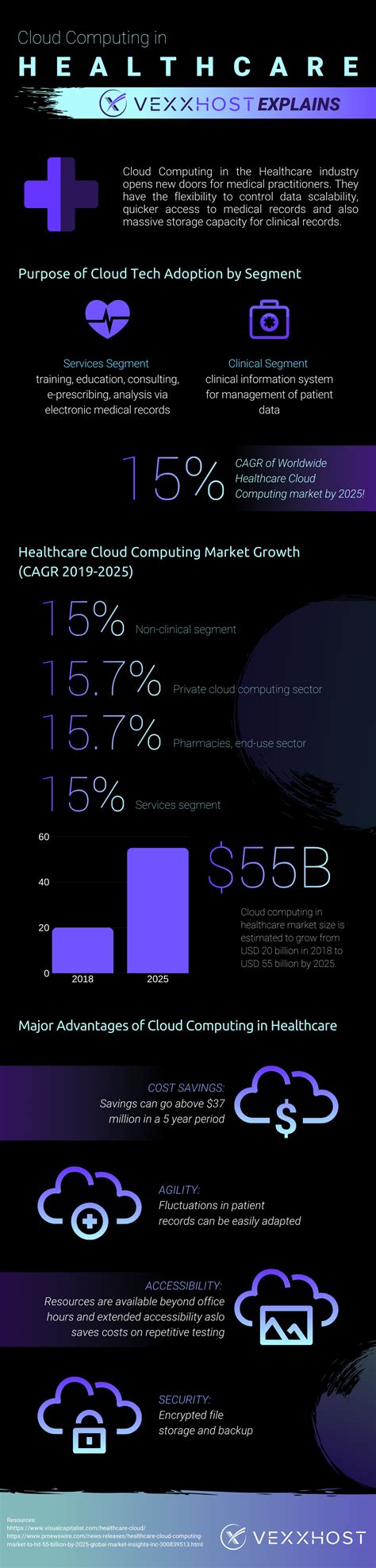 Cloud Computing In Healthcare Is Changing The Industry | VEXXHOST