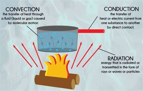 13 Examples Of Convection In Everyday Life – StudiousGuy