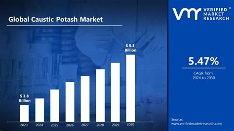 Caustic Potash Market Size, Share, Scope, Opportunity & Forecast