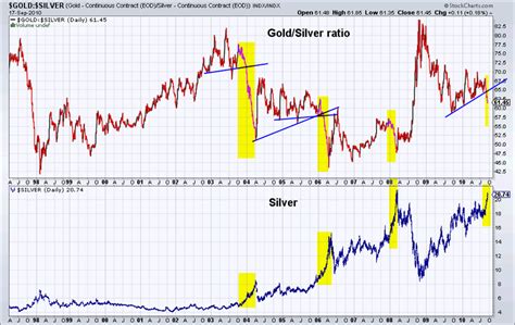 Gold/Silver Ratio Analysis :: The Market Oracle