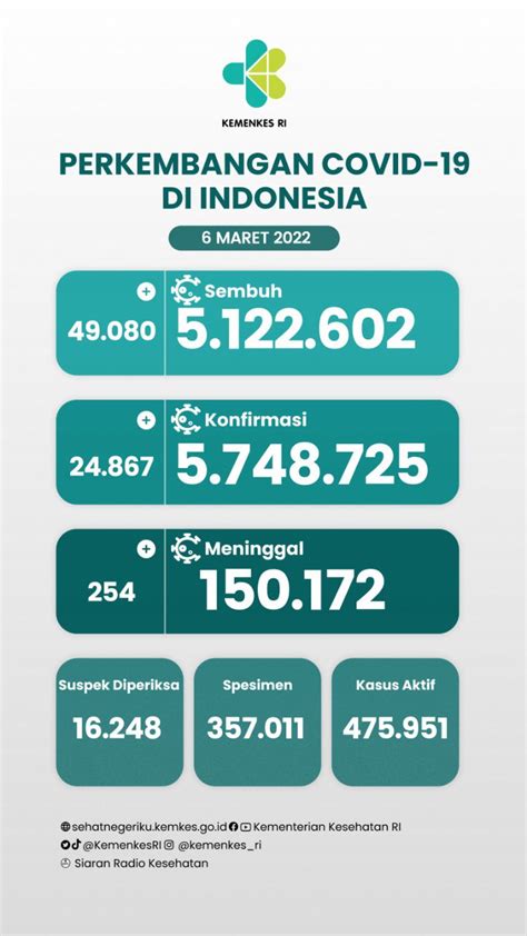 Kemenkes RI on Twitter: "#RilisSehat Kasus Aktif dan Angka Kesembuhan ...