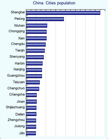 China. Cities population