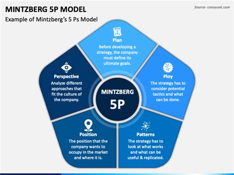 Mintzberg 5P Model PowerPoint Template PPT Slides, 58% OFF