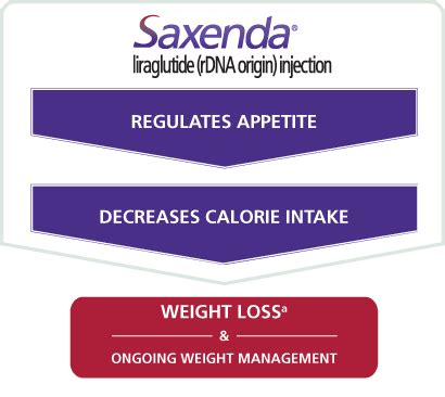 Saxenda Weight Loss Injections - WeightLossLook