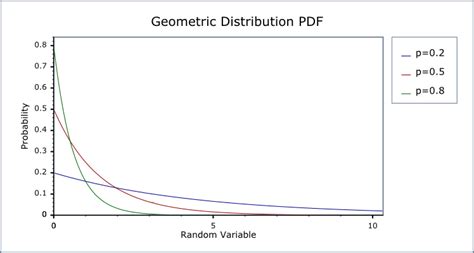 Geometric Distribution - 1.51.0