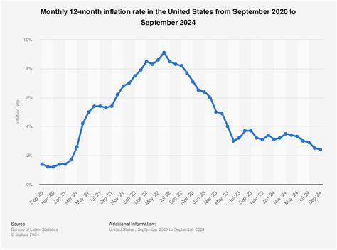 Us Inflation Rate February 2024 - Gill Marijo