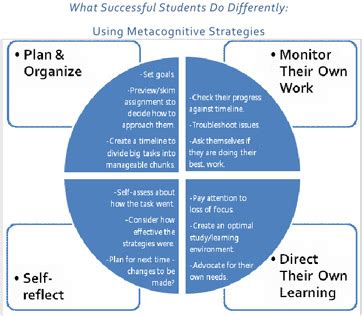 Metacognition | Overview, Strategies & Examples - Lesson | Study.com